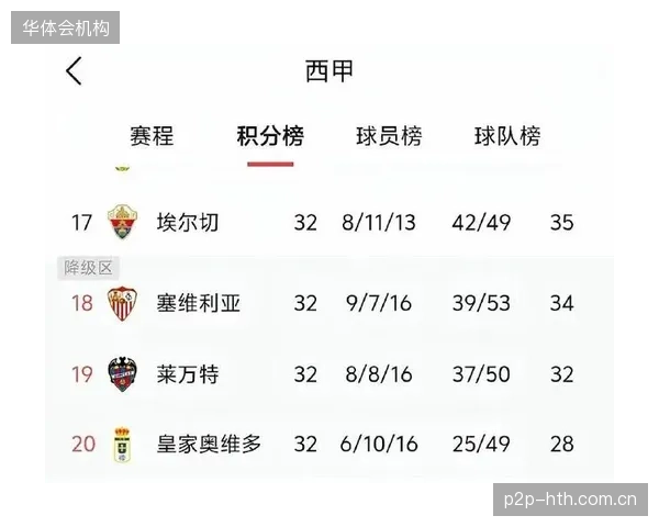 塞维利亚赛季排名跌至第13位，60个失球数凸显了球队防守体系亟待彻底重建。